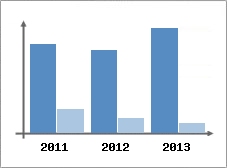 Chiffre d'affaires et Rentabilit
