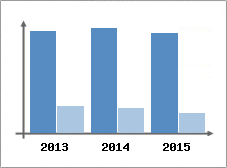 Chiffre d'affaires et Rentabilit