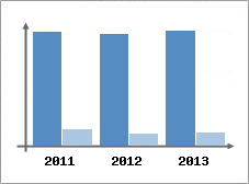 Chiffre d'affaires et Rentabilit