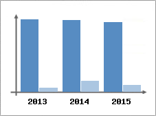 Chiffre d'affaires et Rentabilit