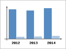 Chiffre d'affaires et Rentabilit