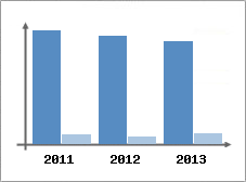 Chiffre d'affaires et Rentabilit