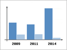 Chiffre d'affaires et Rentabilit