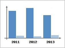 Chiffre d'affaires et Rentabilit