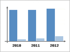 Chiffre d'affaires et Rentabilit
