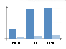 Chiffre d'affaires et Rentabilit