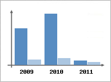 Chiffre d'affaires et Rentabilit