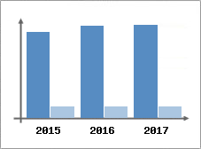 Chiffre d'affaires et Rentabilité