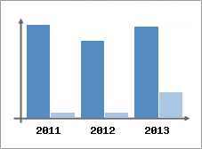 Chiffre d'affaires et Rentabilit