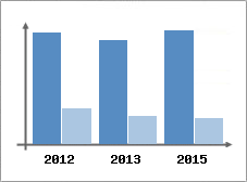 Chiffre d'affaires et Rentabilit