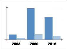 Chiffre d'affaires et Rentabilit