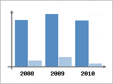 Chiffre d'affaires et Rentabilit