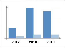 Chiffre d'affaires et Rentabilit