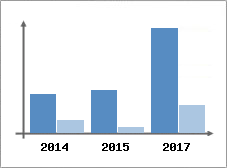 Chiffre d'affaires et Rentabilit