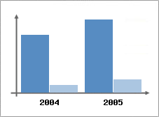 Chiffre d'affaires et Rentabilit