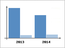 Chiffre d'affaires et Rentabilit