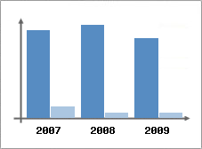 Chiffre d'affaires et Rentabilit