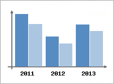 Chiffre d'affaires et Rentabilit