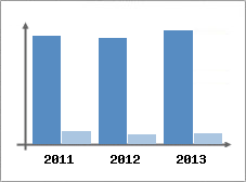 Chiffre d'affaires et Rentabilit