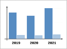 Chiffre d'affaires et Rentabilit