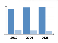 Chiffre d'affaires et Rentabilit