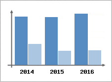Chiffre d'affaires et Rentabilit