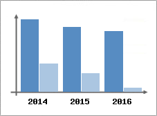 Chiffre d'affaires et Rentabilit