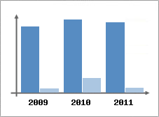 Chiffre d'affaires et Rentabilit