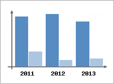 Chiffre d'affaires et Rentabilit