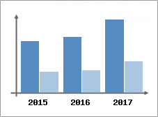 Chiffre d'affaires et Rentabilité