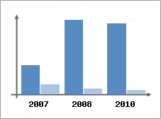 Chiffre d'affaires et Rentabilit