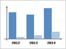 Chiffre d'affaires et Rentabilit
