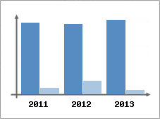Chiffre d'affaires et Rentabilit