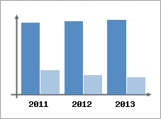 Chiffre d'affaires et Rentabilit