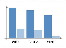 Chiffre d'affaires et Rentabilit