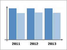 Chiffre d'affaires et Rentabilit