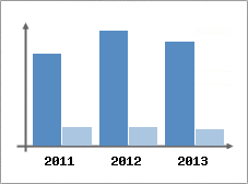 Chiffre d'affaires et Rentabilit