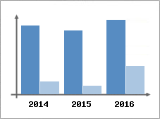Chiffre d'affaires et Rentabilit