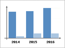 Chiffre d'affaires et Rentabilit