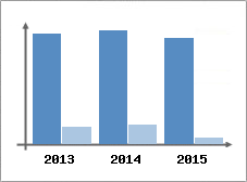 Chiffre d'affaires et Rentabilit