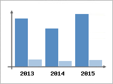 Chiffre d'affaires et Rentabilit