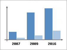 Chiffre d'affaires et Rentabilit