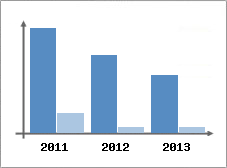 Chiffre d'affaires et Rentabilit