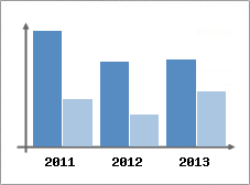 Chiffre d'affaires et Rentabilit