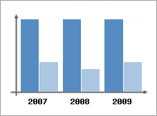 Chiffre d'affaires et Rentabilit