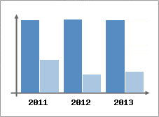 Chiffre d'affaires et Rentabilit