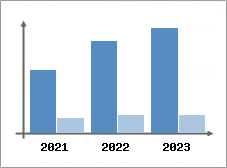 Chiffre d'affaires et Rentabilité