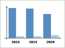 Chiffre d'affaires et Rentabilit