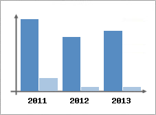 Chiffre d'affaires et Rentabilit