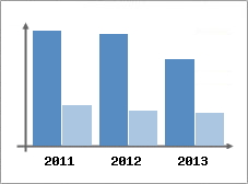 Chiffre d'affaires et Rentabilit